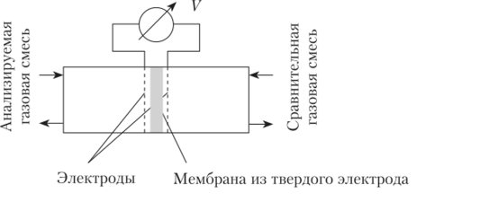 Схема электрохимической ячейки с твердым электролитом.