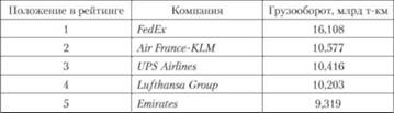  Десятка ведущих грузовых авиаперевозчиков (включая дочерние структуры), 2012 г.