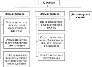 Функциональная организационная структура ИТ-департамента банка.