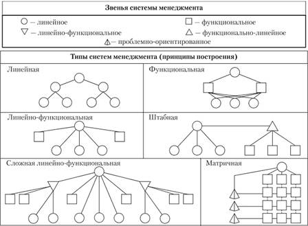 Типология системы менеджмента.