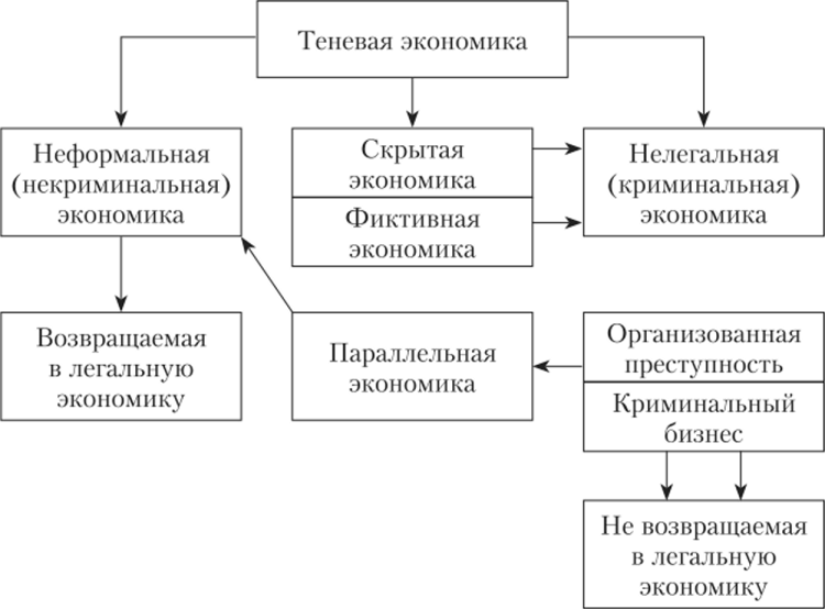 Структура теневой экономики по В. И. Авдийскому и В. А. Дадалко.