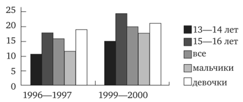 Сравнение уровня депрессивности у подростков в 1996—1997 и 1999—2000 гг.