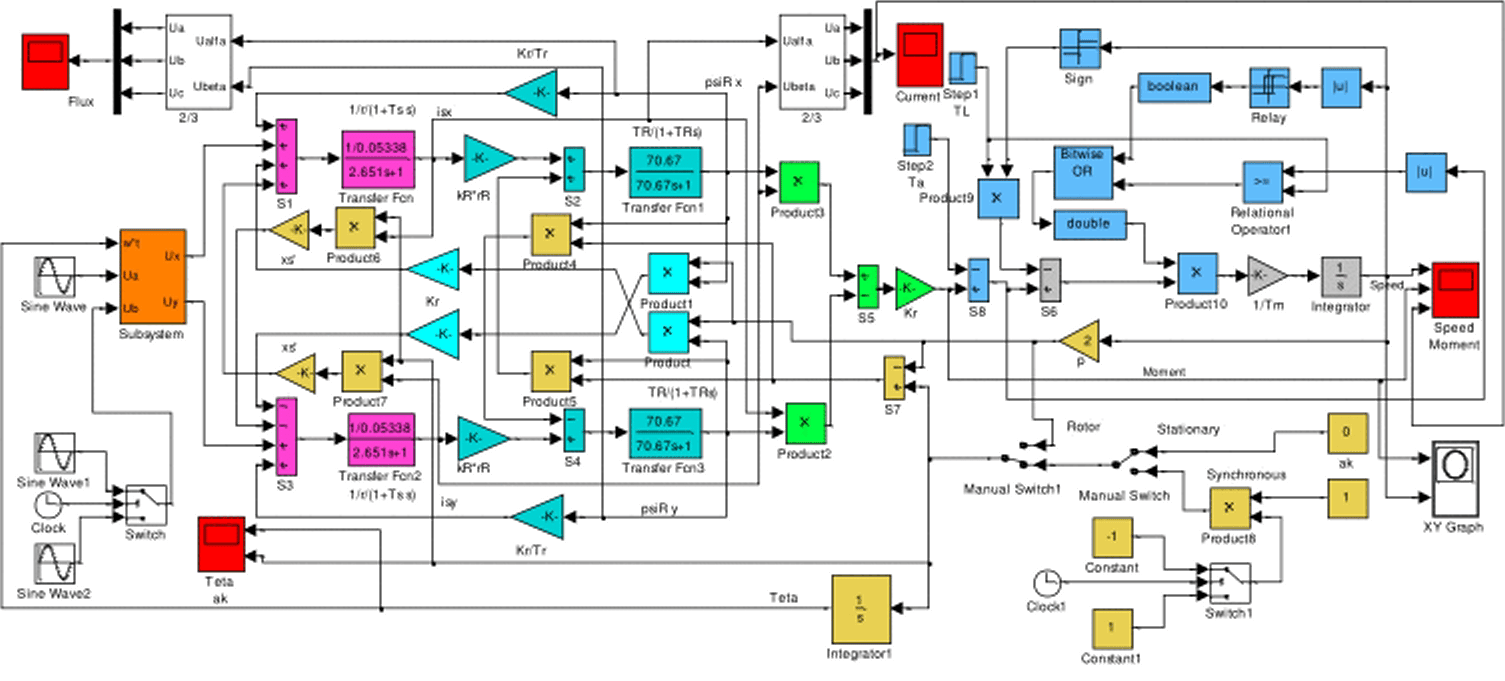 Структура модели асинхронного двигателя в Simulink в относительных единицах (Figl 72).