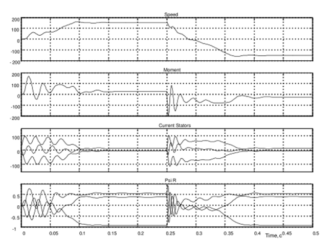 Синхронная система координат (0) = С0), координаты вращаются с частотой напряжения на двигателе.