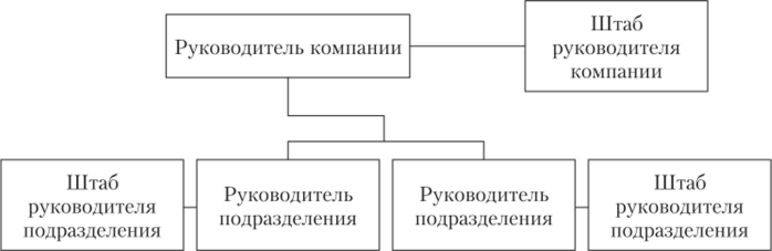 Линейно-штабная структура управления.