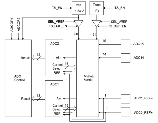 Структурная схема контроллера АЦП.