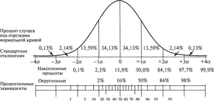 Доли плошадей под разными частями кривой плотности нормального распределения. Указание процентилей.