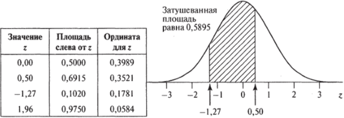 Связь отрезка диапазона изменения стандартизованной нормальной кривой с отвечающей ему площадью.