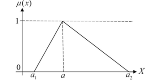 Треугольная функция принадлежности.