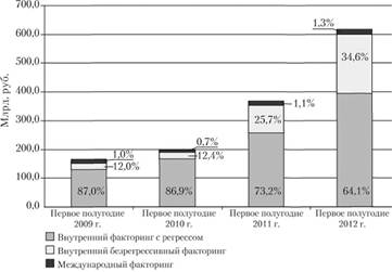 Виды факторингового обслуживания в Российской Федерации (2009–2012 гг.).