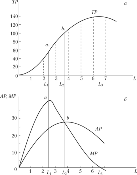 Кривые суммарного (а), среднего и предельного (б).