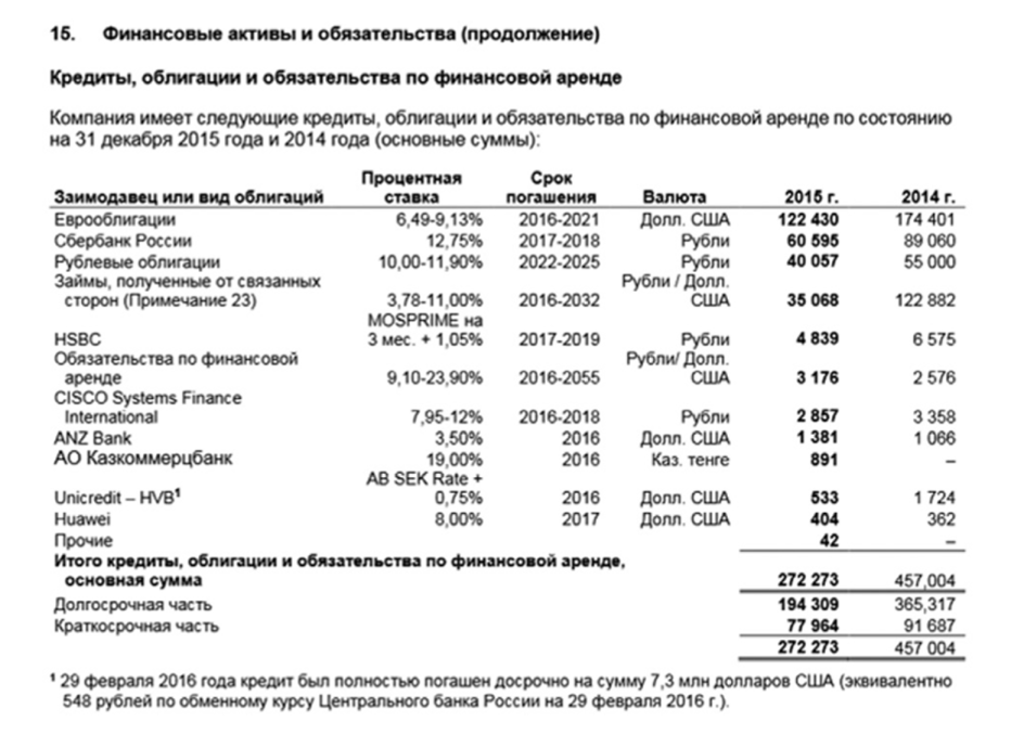 Структура и стоимость заемного капитала ПАО «Вымпелком».