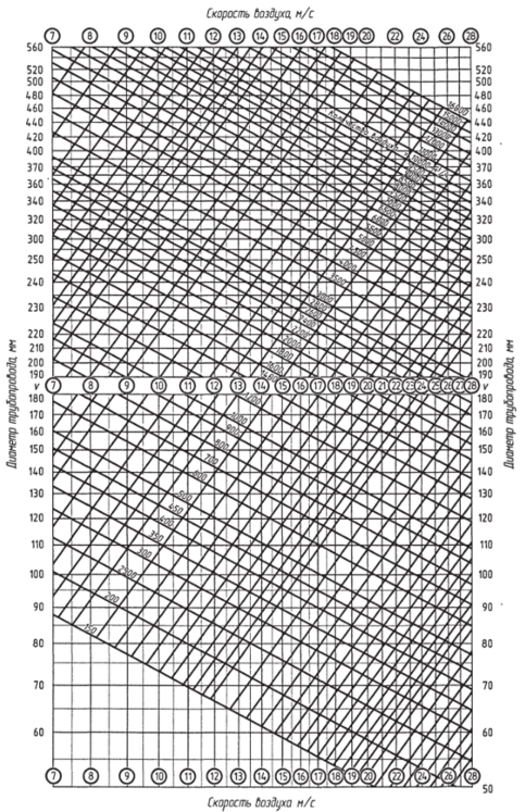 Номограмма для определения диаметра пневмопровода потери давления на разгон частиц материала.