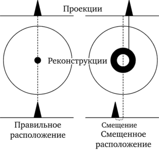 Иллюстрация эффекта влияния некорректного расположения центра ротации, в результате которого в изображении возникает кольцеобразный артефакт [44].