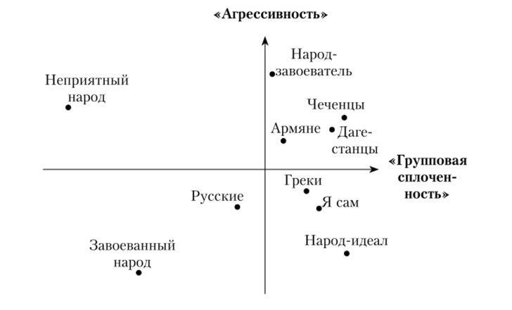 Субъективное семантическое пространство межэтнического восприятия чеченцев Ставропольского края.