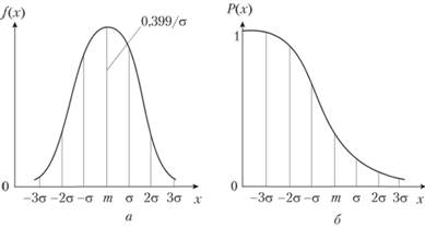 Кривые плотности вероятности (а) и функции надежности (б) для нормального распределения.