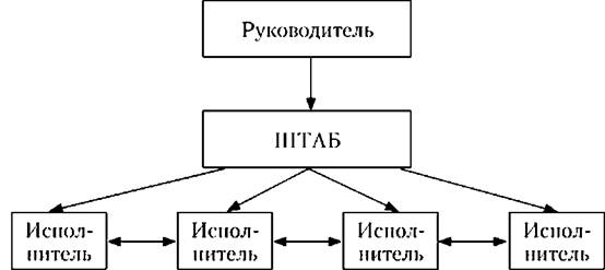 Штабная структура организации.