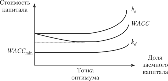 Графическое представление структуры капитала (традиционный подход).
