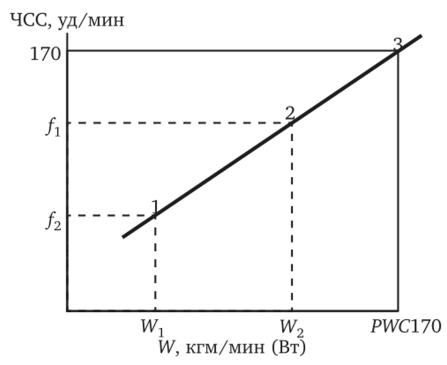 Графический метод определения PWC170 (ИЛ, и ИЛ — мощность 1-й и 2-й нагрузок, Г, и f — ЧСС в конце 1-й и 2-й нагрузок).