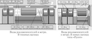 Виды и расположение рекламных носителей в вагонах метро (Москва).
