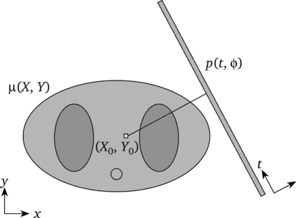 Геометрия расчета фактора ослабления излучения, испускаемого из точки (х,у), вдоль луча проекции [16].