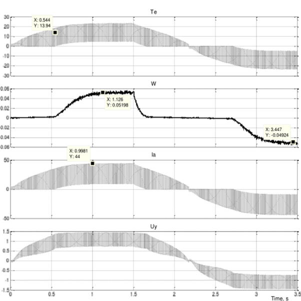 Пускреверс ни малую частоту вращения ±0.0525 1/с с реактивной нагрузкой 18 Нм.