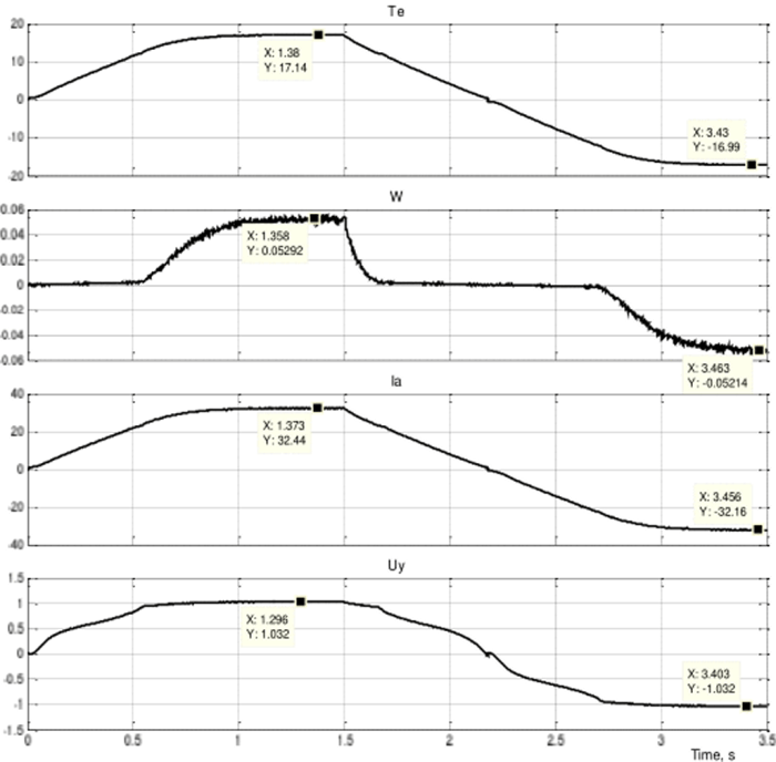 Пускреверс на малую частоту вращения ±0,0525 1/с с реактивной нагрузкой 18 Нм.