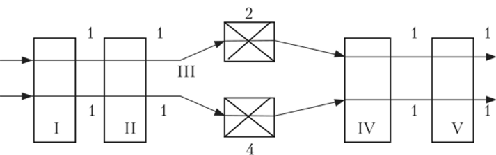 Схема комбинирования двух потоков с неодинаковой продолжительностью циклов.