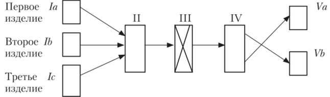 Схема простого производственного потока в несколько линий.