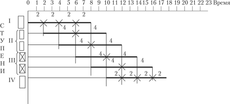 График комбинирования двух потоков (в соответствии со схемой, представленной на рис. 5.22).