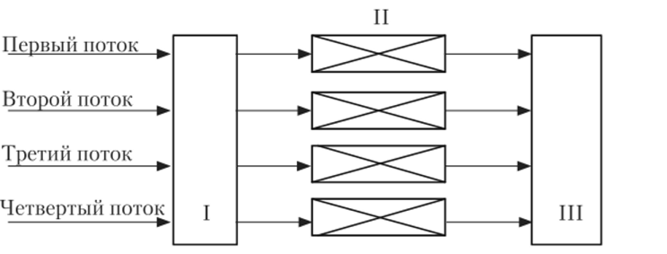 Схема однотипного комбинирования четырех потоков.