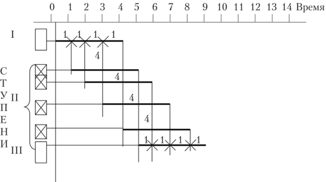 График однотипного комбинирования четырех потоков (в соответствии со схемой на рис. 5.24).