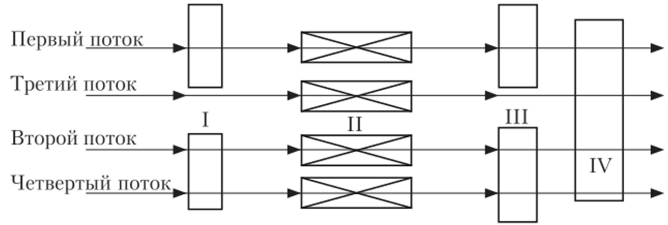 Схема неоднотипного комбинирования четырех потоков.