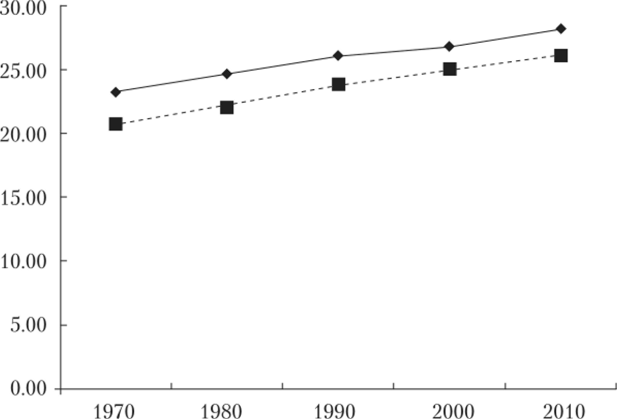 Средний возраст вступления в брак в США (1970—2010 гг.).