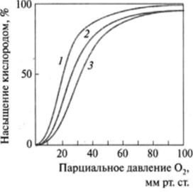 Влияние pH на сродство кислорода к гемоглобину.