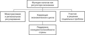 Реферат: Анализ сущности налоговой системы России