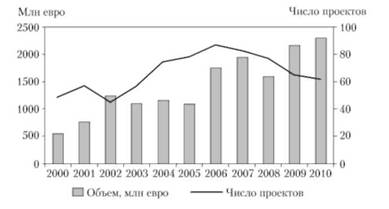 Проектное финансирование ЕБРР в России (2000;2010 гг.).