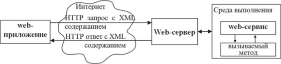 Общая схема взаимодействия пользователя с web-сервисом.