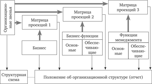 Схема разработки организационной структуры.