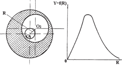 Появление эксцентриситета (радиус-вектора R) при обработке втулки на оправке и график функции распределения размеров по закону Релея.