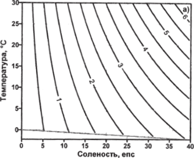 Зависимость удельной электропроводности морской воды (Смм) от солености и температуры (а), давления и температуры при солености S=35 епс (б).