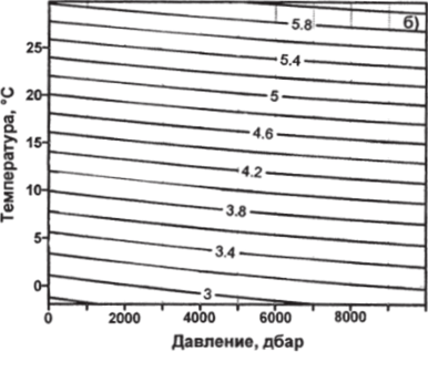 Рис. 8.1. Зависимость удельной электропроводности морской воды (Смм1) от солености и температуры (а), давления и температуры при солености S=35 епс (б).