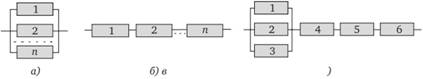 Типовые структурные схемы надежности (безотказности): а – параллельное соединение; б – последовательное; в – комбинированное.
