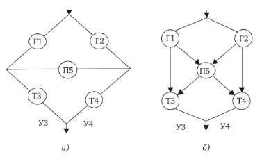 Структурные схемы безотказности в форме графов связности: а – фрагмент электроэнергетической системы; б – эквивалентный ей граф связности.