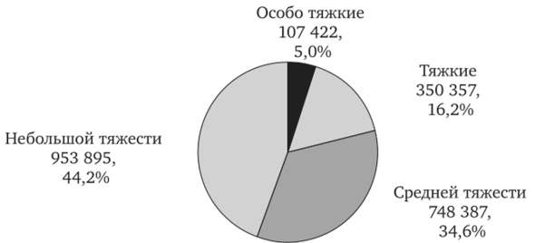 Структура преступности в Российской Федерации в 2016 г. по.