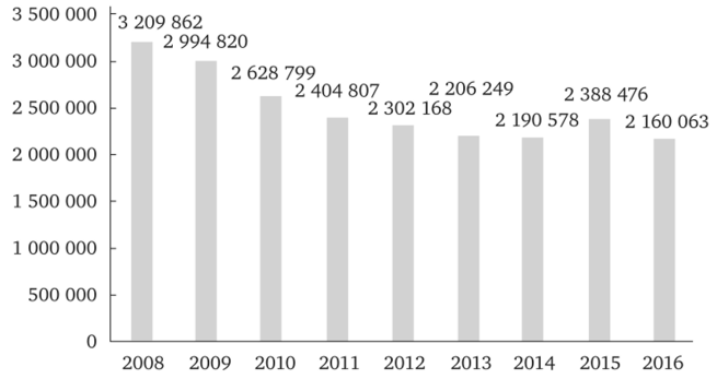 Динамика зарегистрированных преступлений на территории Российской Федерации в 2008—2016 гг.