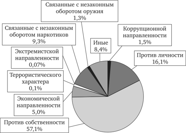 Структура преступности в Российской Федерации в 2016 г.