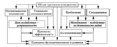 Рефераты: Менеджмент (Теория управления и организации).