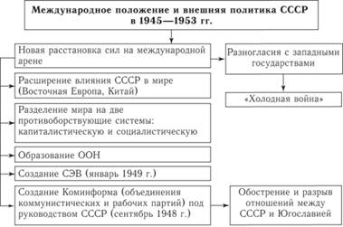 Международное положение и внешняя политика СССР в 1945–1953 гг.