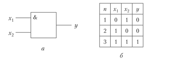 Безусловный алгоритм проверки исправности логического элемента И.
